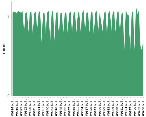 [Build time graph]