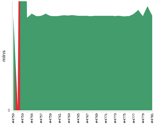 [Build time graph]