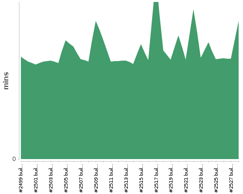 [Build time graph]