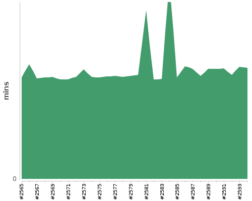 [Build time graph]