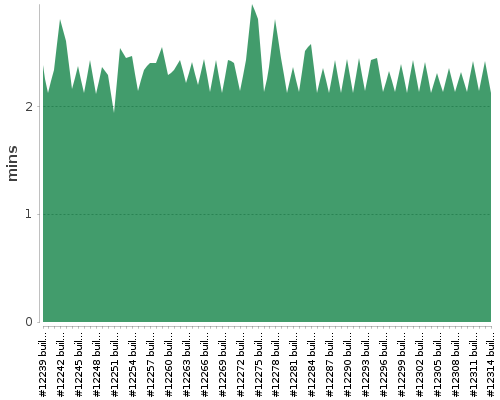 [Build time graph]