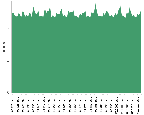 [Build time graph]