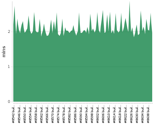 [Build time graph]