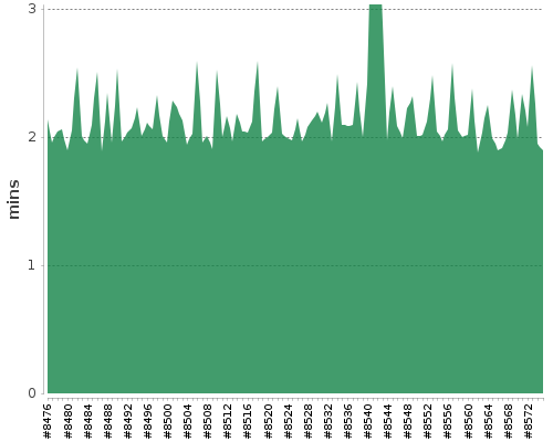 [Build time graph]