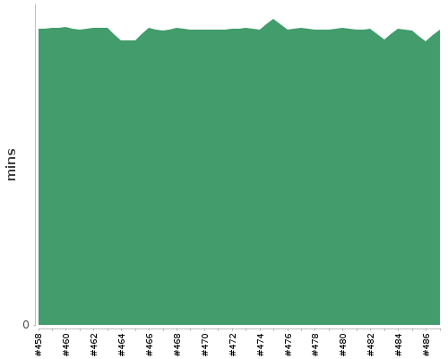 [Build time graph]