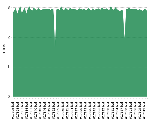 [Build time graph]