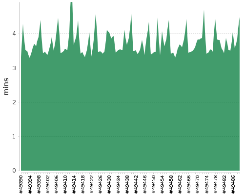 [Build time graph]