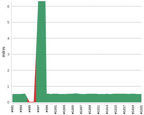 [Build time graph]