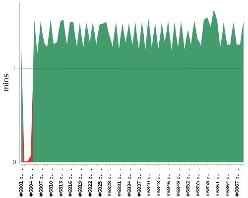 [Build time graph]