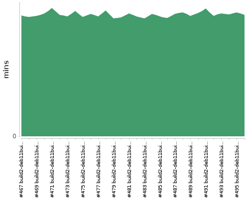 [Build time graph]