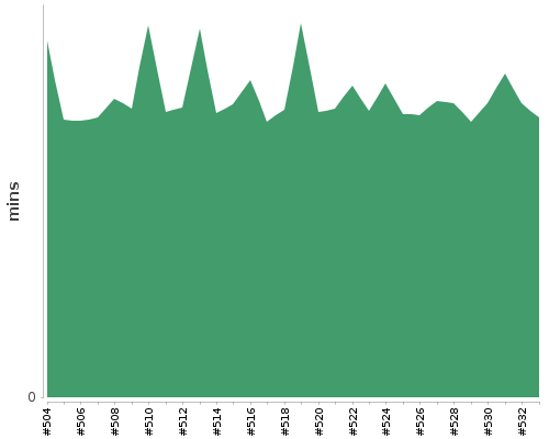 [Build time graph]