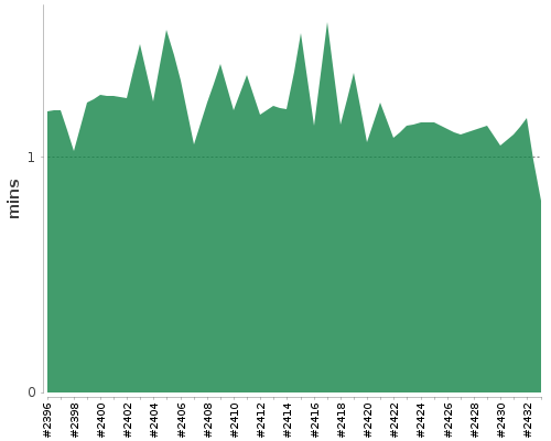 [Build time graph]