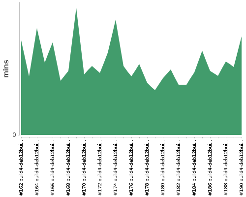 [Build time graph]