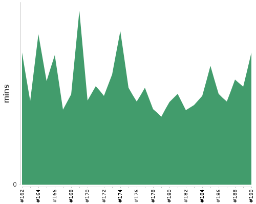 [Build time graph]
