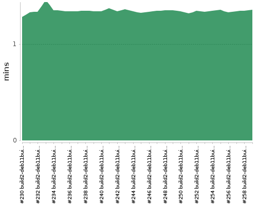 [Build time graph]