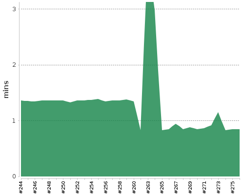 [Build time graph]