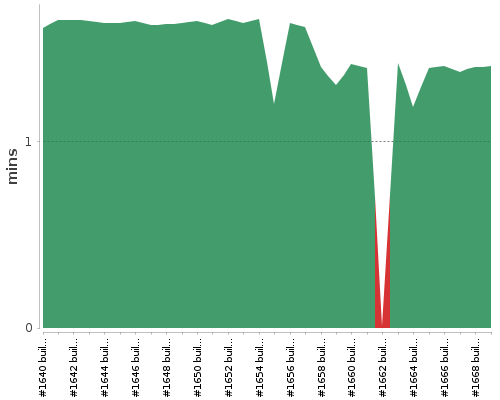 [Build time graph]