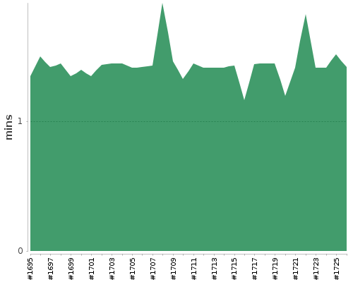 [Build time graph]