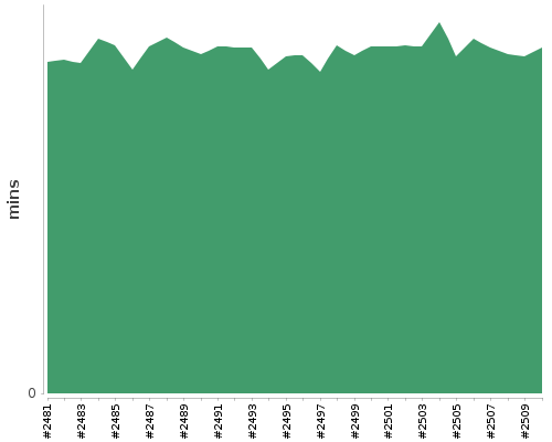 [Build time graph]