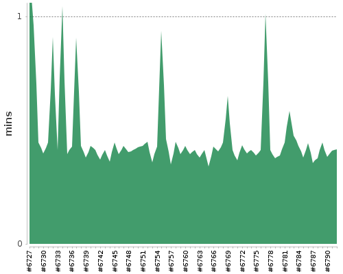 [Build time graph]