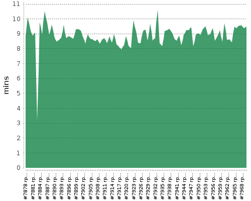 [Build time graph]