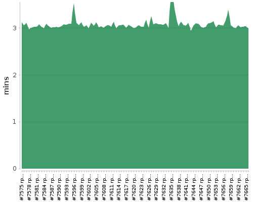 [Build time graph]