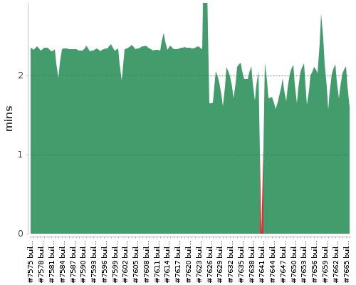 [Build time graph]