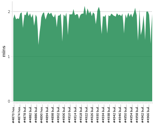 [Build time graph]