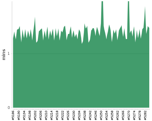 [Build time graph]