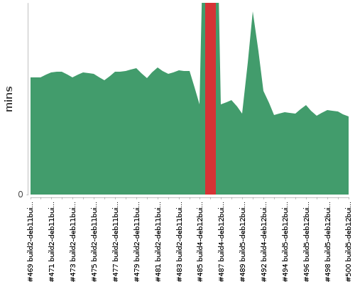 [Build time graph]