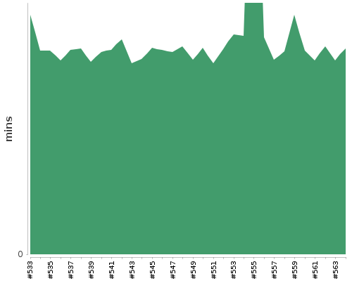 [Build time graph]