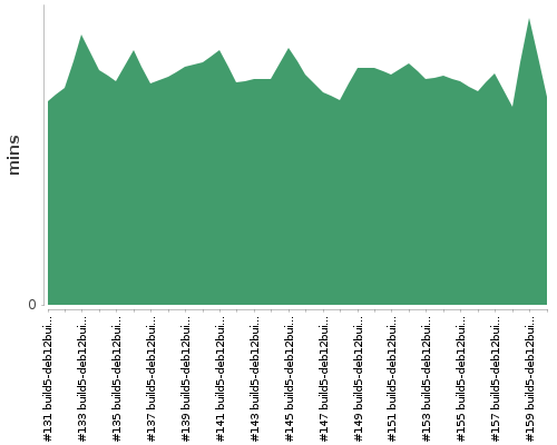 [Build time graph]