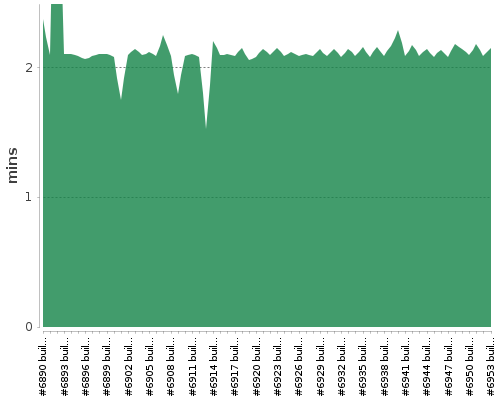 [Build time graph]