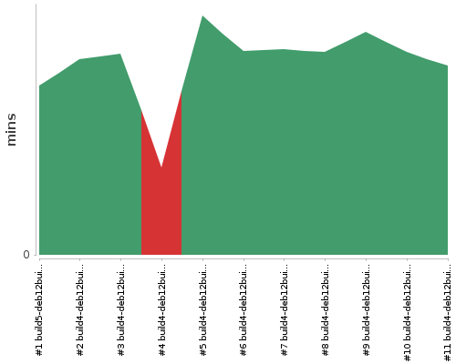 [Build time graph]