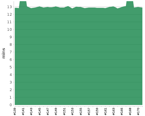 [Build time graph]