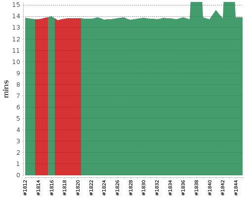 [Build time graph]