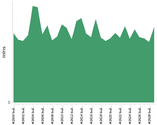 [Build time graph]