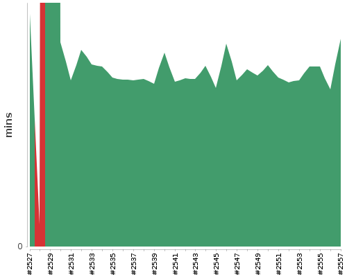 [Build time graph]