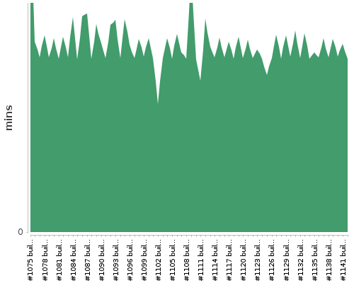 [Build time graph]