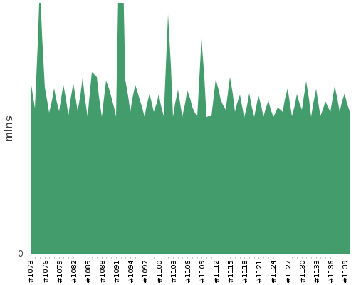 [Build time graph]