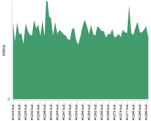 [Build time graph]