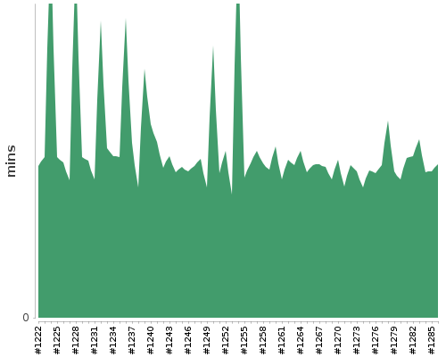 [Build time graph]