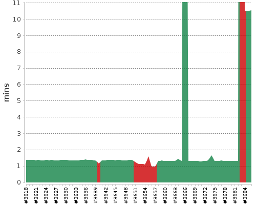 [Build time graph]