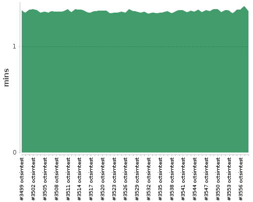 [Build time graph]