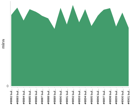 [Build time graph]