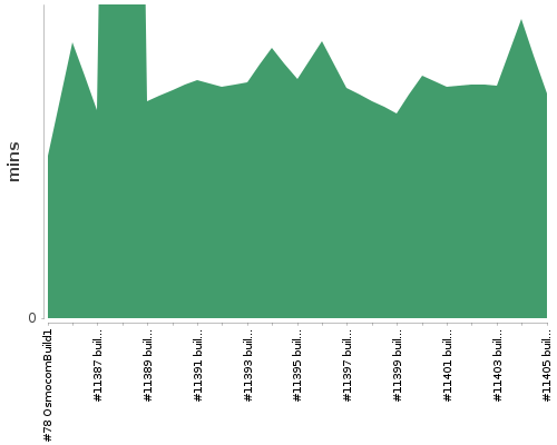 [Build time graph]