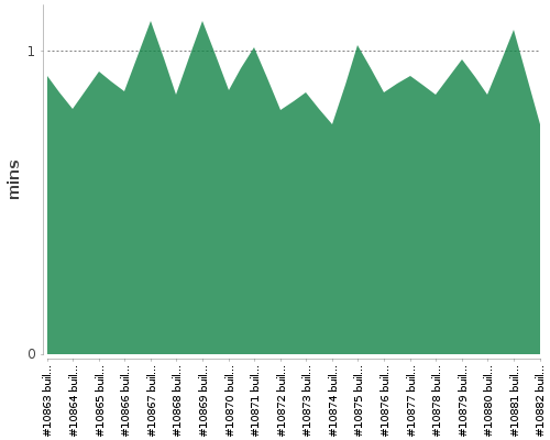 [Build time graph]