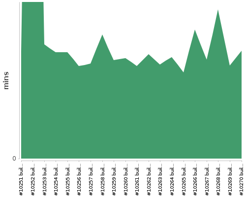 [Build time graph]