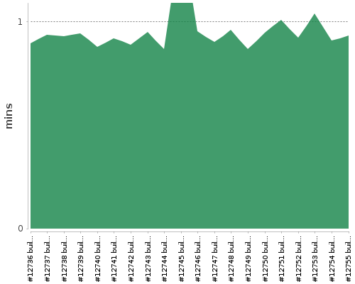 [Build time graph]