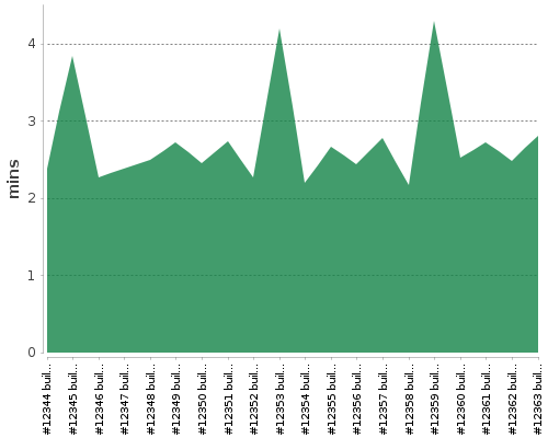 [Build time graph]